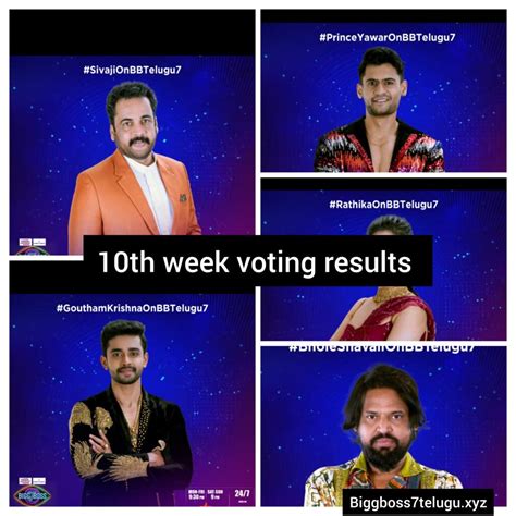 Bigg Boss Telugu 10th Week Voting results: Today's voting result for.